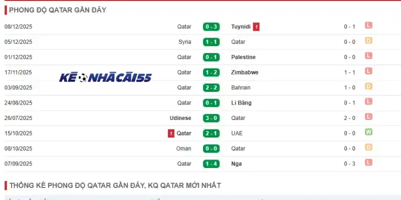Kết quả thi đấu 5 trận gần nhất của đội Qatar 